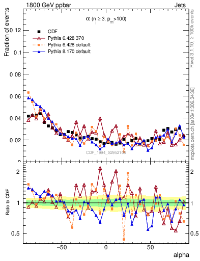 Plot of jj.alpha in 1800 GeV ppbar collisions