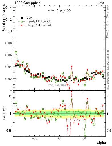Plot of jj.alpha in 1800 GeV ppbar collisions