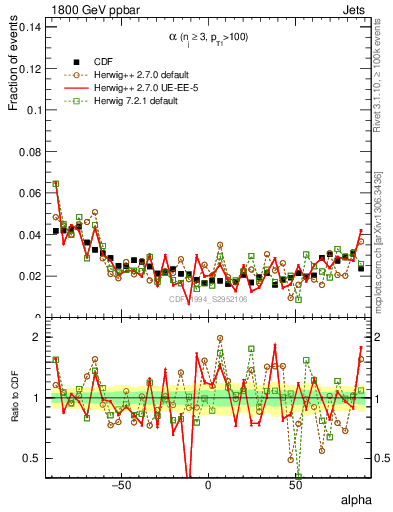 Plot of jj.alpha in 1800 GeV ppbar collisions
