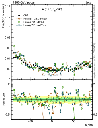 Plot of jj.alpha in 1800 GeV ppbar collisions