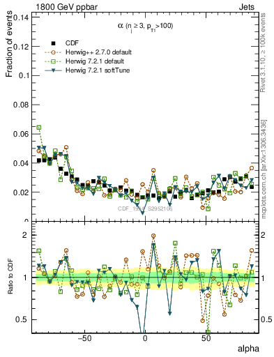Plot of jj.alpha in 1800 GeV ppbar collisions
