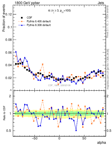 Plot of jj.alpha in 1800 GeV ppbar collisions