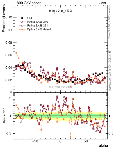 Plot of jj.alpha in 1800 GeV ppbar collisions