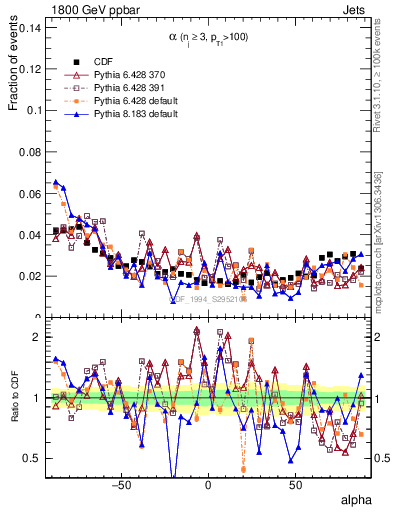 Plot of jj.alpha in 1800 GeV ppbar collisions