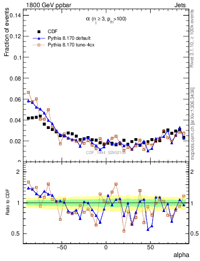 Plot of jj.alpha in 1800 GeV ppbar collisions
