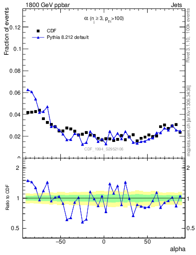 Plot of jj.alpha in 1800 GeV ppbar collisions