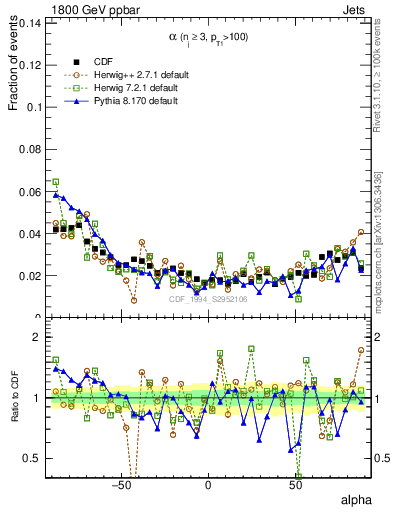 Plot of jj.alpha in 1800 GeV ppbar collisions