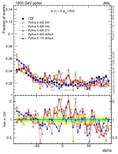 Plot of jj.alpha in 1800 GeV ppbar collisions