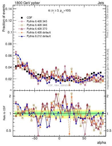 Plot of jj.alpha in 1800 GeV ppbar collisions