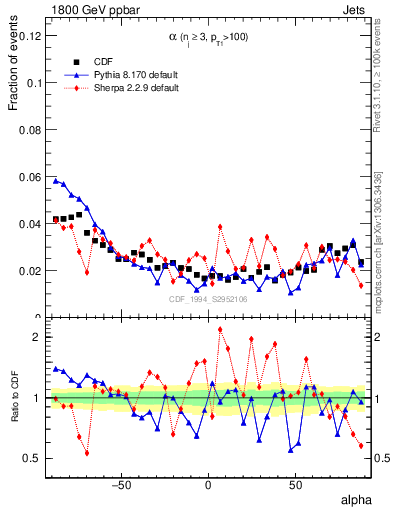 Plot of jj.alpha in 1800 GeV ppbar collisions