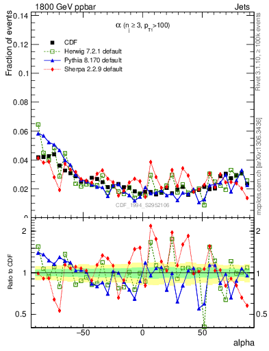 Plot of jj.alpha in 1800 GeV ppbar collisions