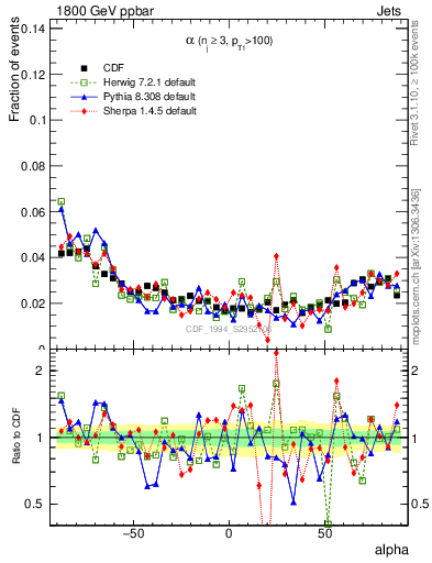 Plot of jj.alpha in 1800 GeV ppbar collisions