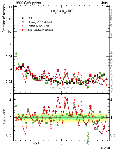 Plot of jj.alpha in 1800 GeV ppbar collisions