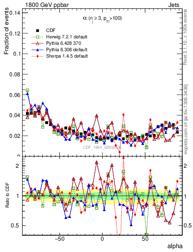 Plot of jj.alpha in 1800 GeV ppbar collisions
