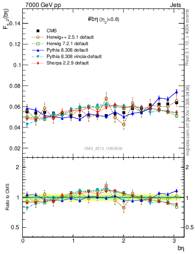 Plot of jj.beta in 7000 GeV pp collisions