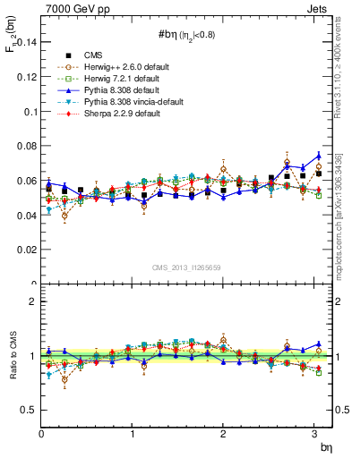 Plot of jj.beta in 7000 GeV pp collisions