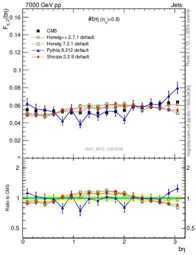Plot of jj.beta in 7000 GeV pp collisions