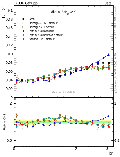 Plot of jj.beta in 7000 GeV pp collisions