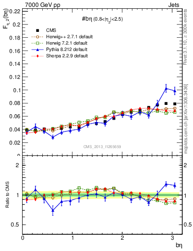 Plot of jj.beta in 7000 GeV pp collisions