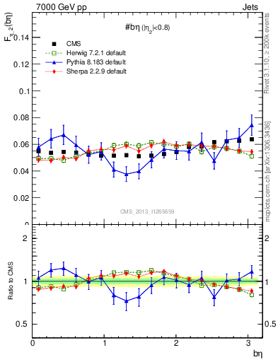 Plot of jj.beta in 7000 GeV pp collisions