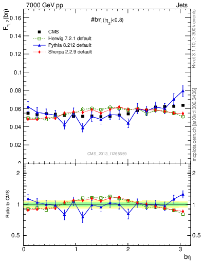 Plot of jj.beta in 7000 GeV pp collisions