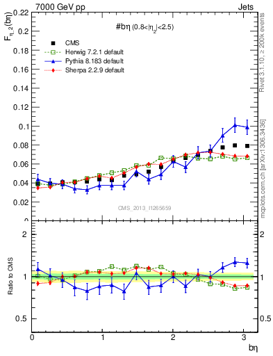 Plot of jj.beta in 7000 GeV pp collisions