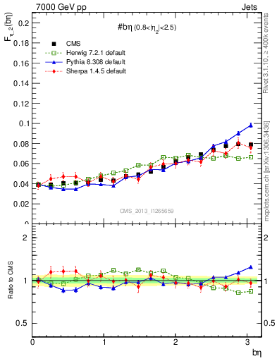 Plot of jj.beta in 7000 GeV pp collisions