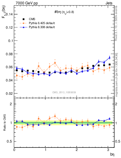 Plot of jj.beta in 7000 GeV pp collisions