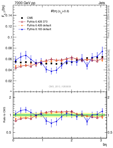 Plot of jj.beta in 7000 GeV pp collisions
