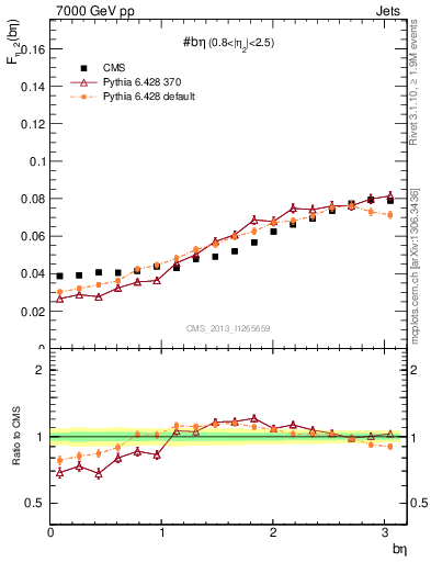 Plot of jj.beta in 7000 GeV pp collisions