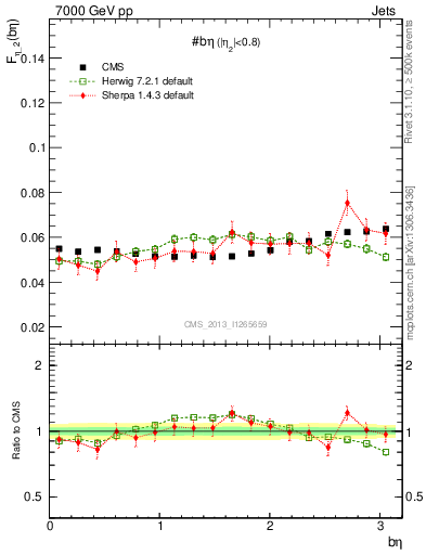 Plot of jj.beta in 7000 GeV pp collisions