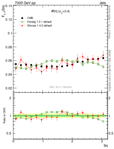 Plot of jj.beta in 7000 GeV pp collisions