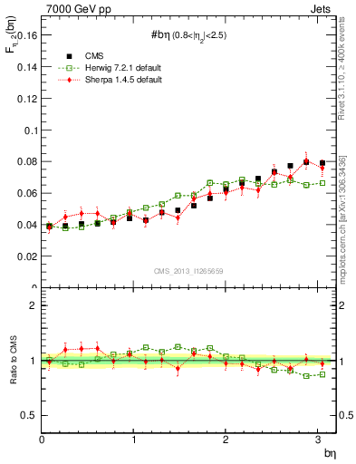 Plot of jj.beta in 7000 GeV pp collisions