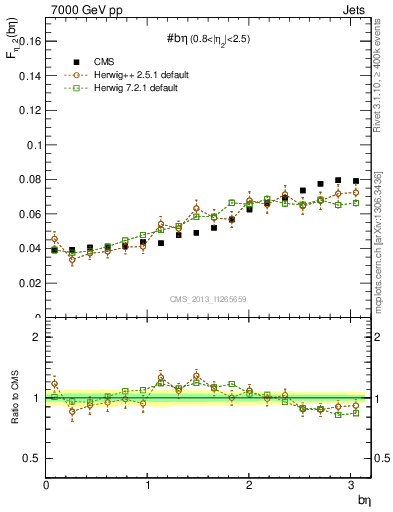 Plot of jj.beta in 7000 GeV pp collisions