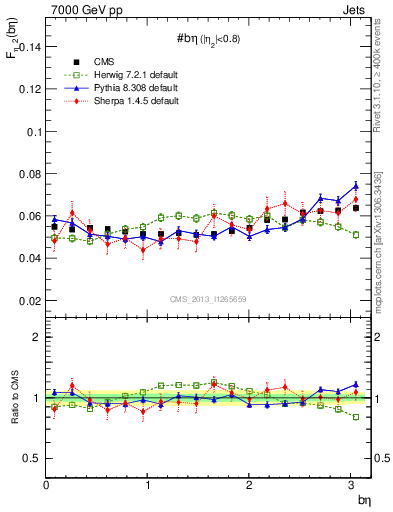Plot of jj.beta in 7000 GeV pp collisions