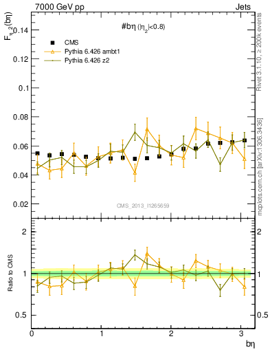 Plot of jj.beta in 7000 GeV pp collisions