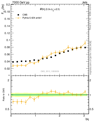 Plot of jj.beta in 7000 GeV pp collisions