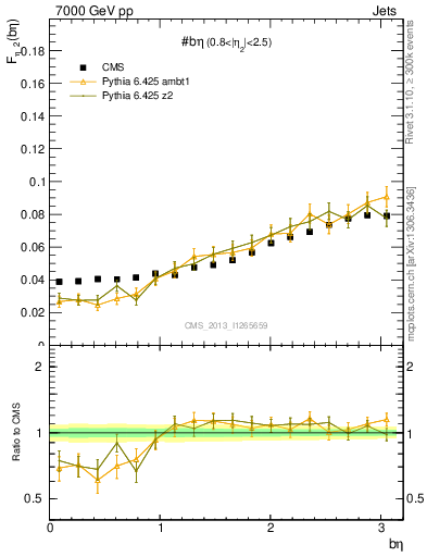 Plot of jj.beta in 7000 GeV pp collisions