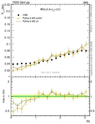 Plot of jj.beta in 7000 GeV pp collisions