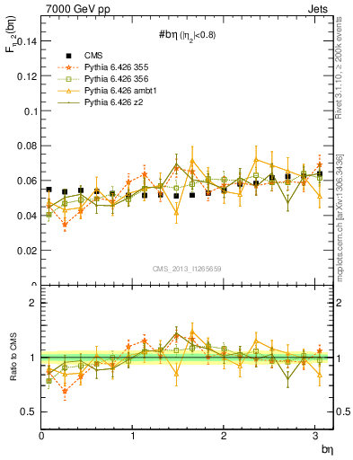 Plot of jj.beta in 7000 GeV pp collisions
