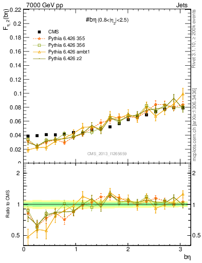 Plot of jj.beta in 7000 GeV pp collisions