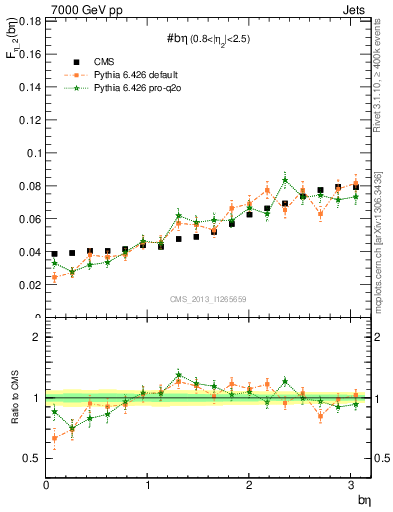 Plot of jj.beta in 7000 GeV pp collisions