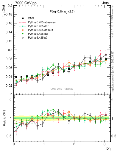 Plot of jj.beta in 7000 GeV pp collisions