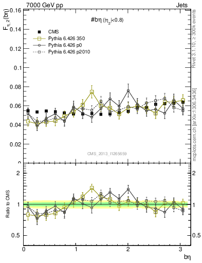 Plot of jj.beta in 7000 GeV pp collisions