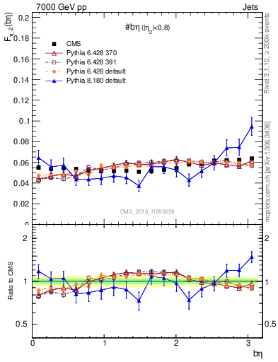 Plot of jj.beta in 7000 GeV pp collisions