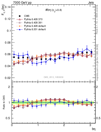 Plot of jj.beta in 7000 GeV pp collisions