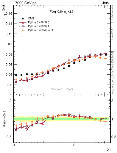 Plot of jj.beta in 7000 GeV pp collisions