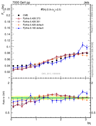 Plot of jj.beta in 7000 GeV pp collisions