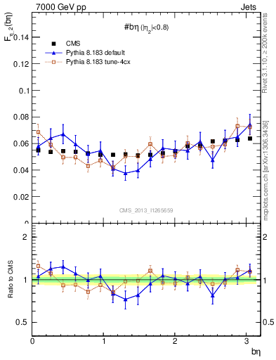 Plot of jj.beta in 7000 GeV pp collisions