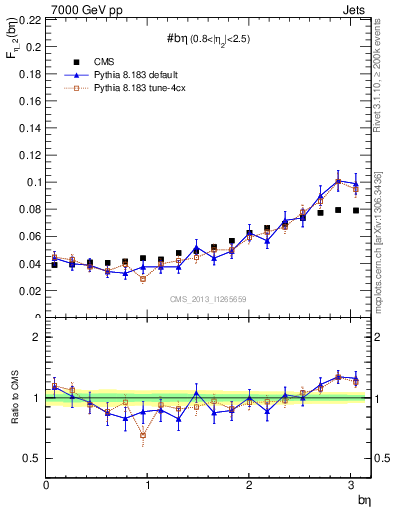 Plot of jj.beta in 7000 GeV pp collisions